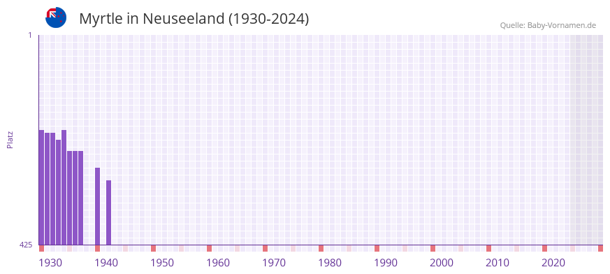 Myrtle in der Vornamen-Hitliste von Neuseeland (1930-2024)