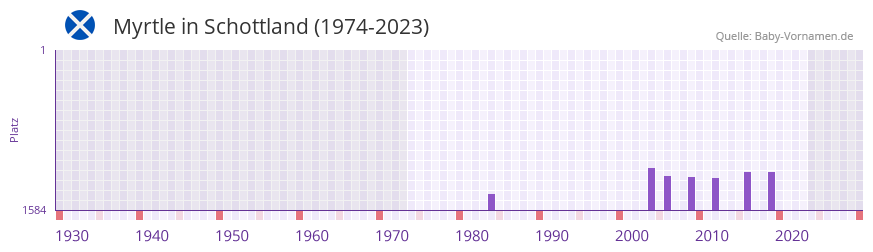 Myrtle in der Vornamen-Hitliste von Schottland (1974-2023) Myrtle in der Vornamen-Hitliste von Schottland (1974-2023)
