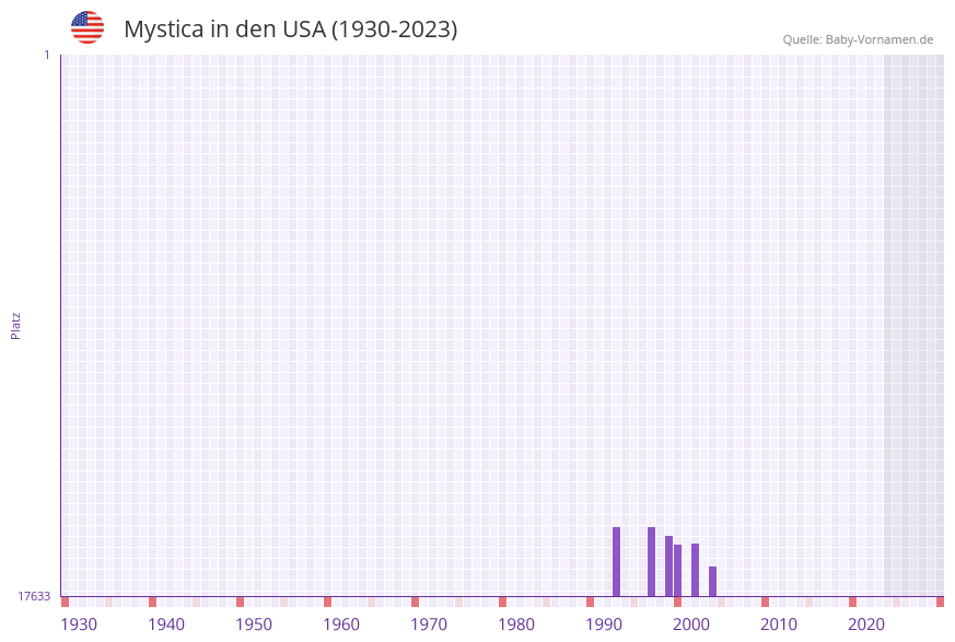 Mystica in der Vornamen-Hitliste von den USA (1930-2023) Mystica in der Vornamen-Hitliste von den USA (1930-2023)