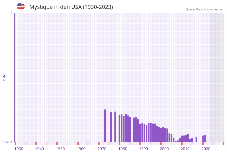 Mystique in der Vornamen-Hitliste von den USA (1930-2023)