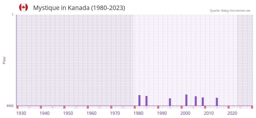 Mystique in der Vornamen-Hitliste von Kanada (1980-2023)