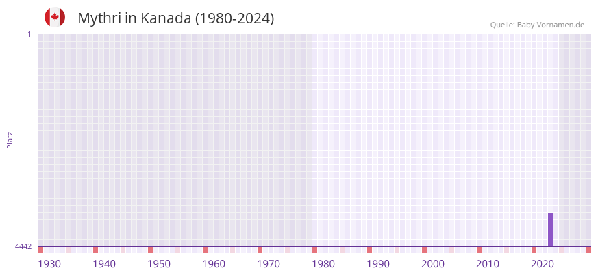 Mythri in der Vornamen-Hitliste von Kanada (1980-2024)