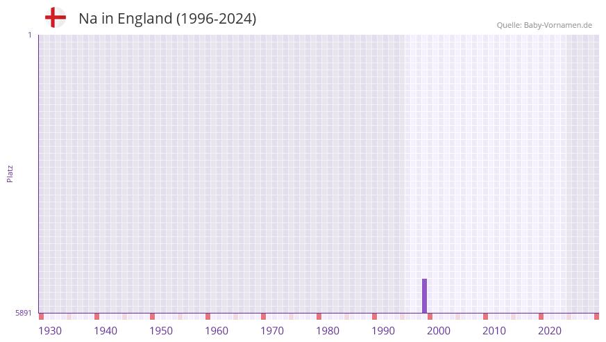 Na in der Vornamen-Hitliste von England (1996-2024)