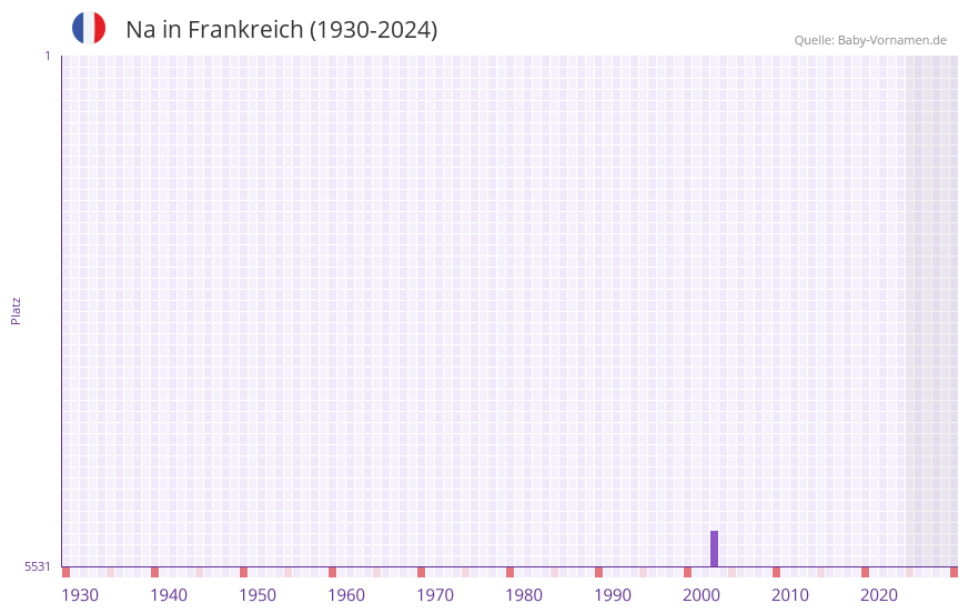 Na in der Vornamen-Hitliste von Frankreich (1930-2024)