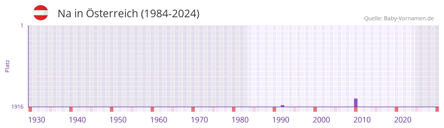 Na in der Vornamen-Hitliste von �sterreich (1984-2024)