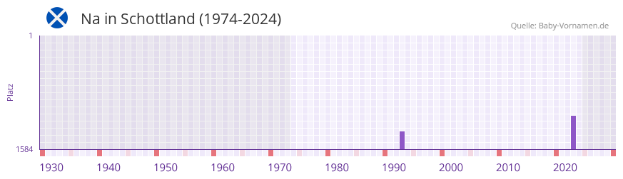 Na in der Vornamen-Hitliste von Schottland (1974-2024)