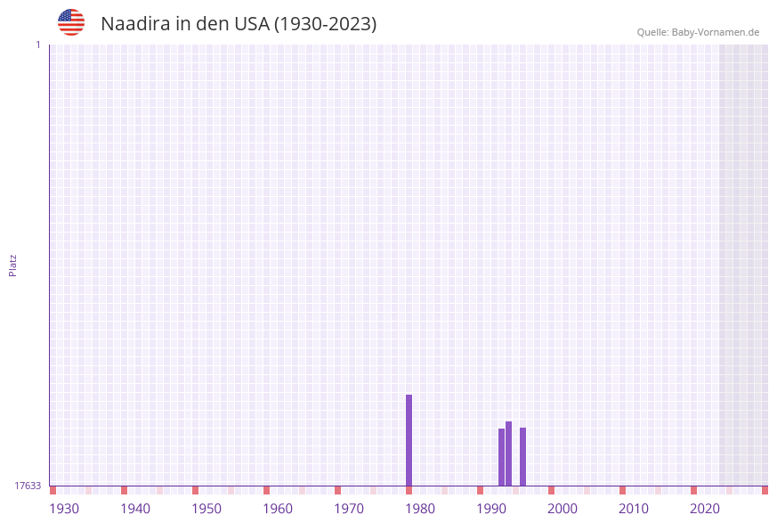 Naadira in der Vornamen-Hitliste von den USA (1930-2023)