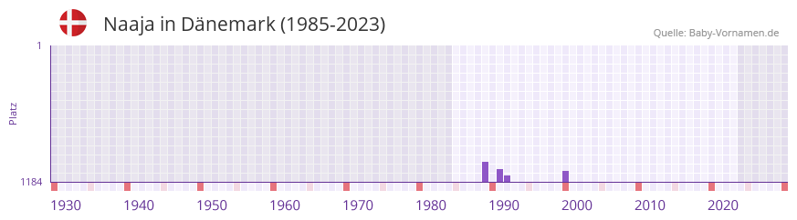 Naaja in der Vornamen-Hitliste von Dnemark (1985-2023)