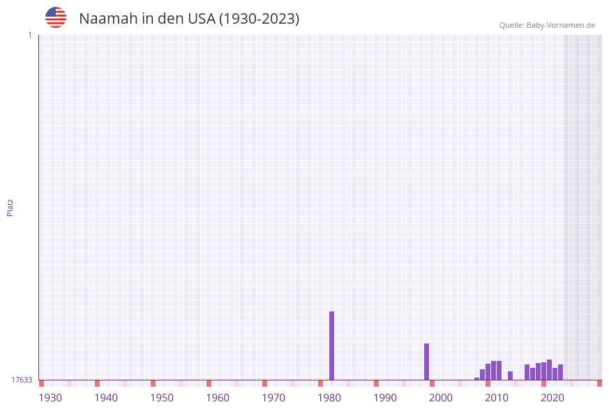 Naamah in der Vornamen-Hitliste von den USA (1930-2023) Naamah in der Vornamen-Hitliste von den USA (1930-2023)