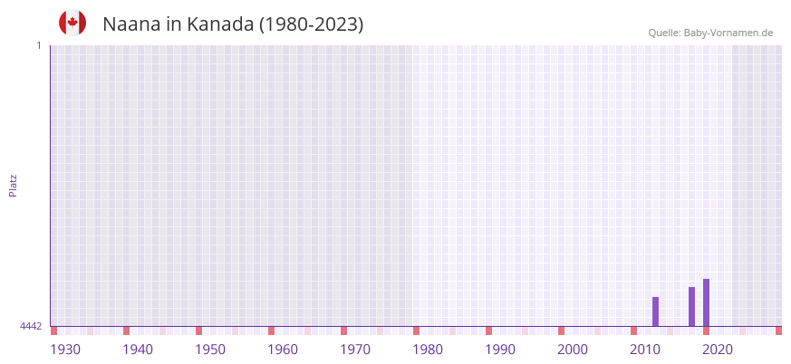 Naana in der Vornamen-Hitliste von Kanada (1980-2023)