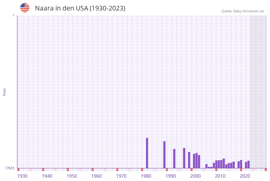Naara in der Vornamen-Hitliste von den USA (1930-2023) Naara in der Vornamen-Hitliste von den USA (1930-2023)