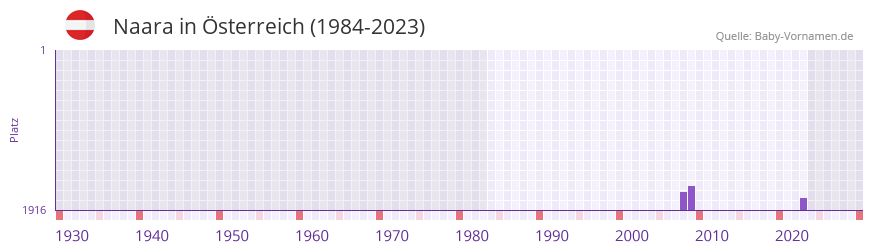 Naara in der Vornamen-Hitliste von Österreich (1984-2023) Naara in der Vornamen-Hitliste von Österreich (1984-2023)