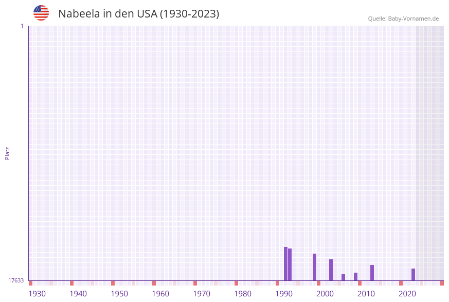 Nabeela in der Vornamen-Hitliste von den USA (1930-2023) Nabeela in der Vornamen-Hitliste von den USA (1930-2023)