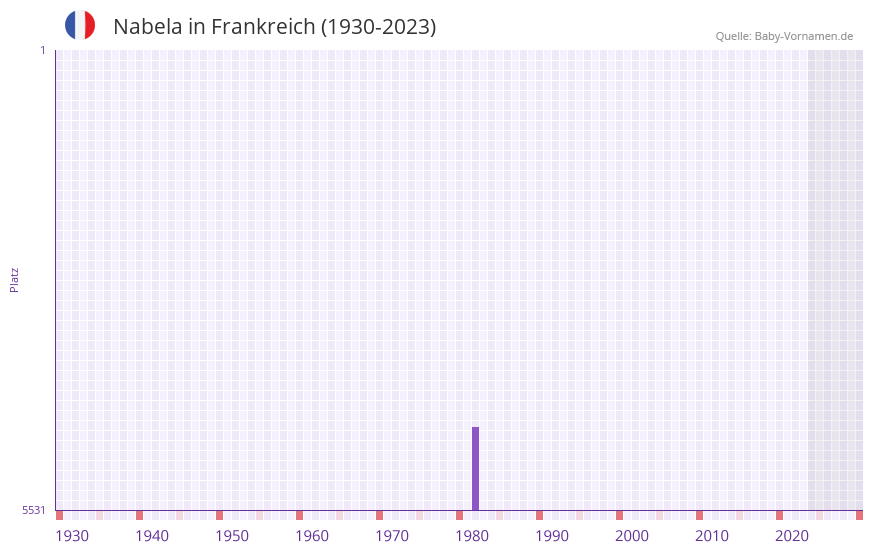 Nabela in der Vornamen-Hitliste von Frankreich (1930-2023) Nabela in der Vornamen-Hitliste von Frankreich (1930-2023)
