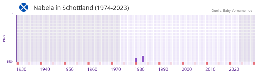 Nabela in der Vornamen-Hitliste von Schottland (1974-2023) Nabela in der Vornamen-Hitliste von Schottland (1974-2023)
