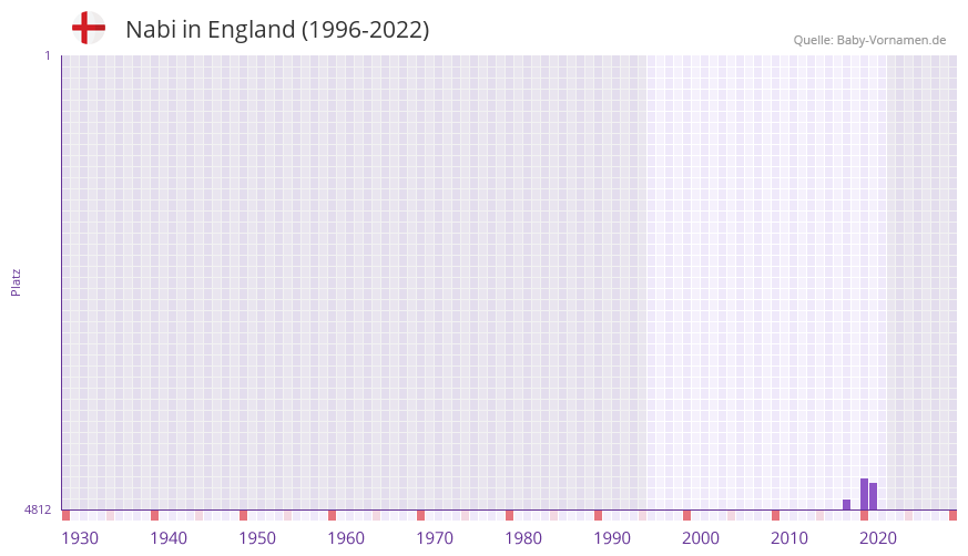 Nabi in der Vornamen-Hitliste von England (1996-2022)