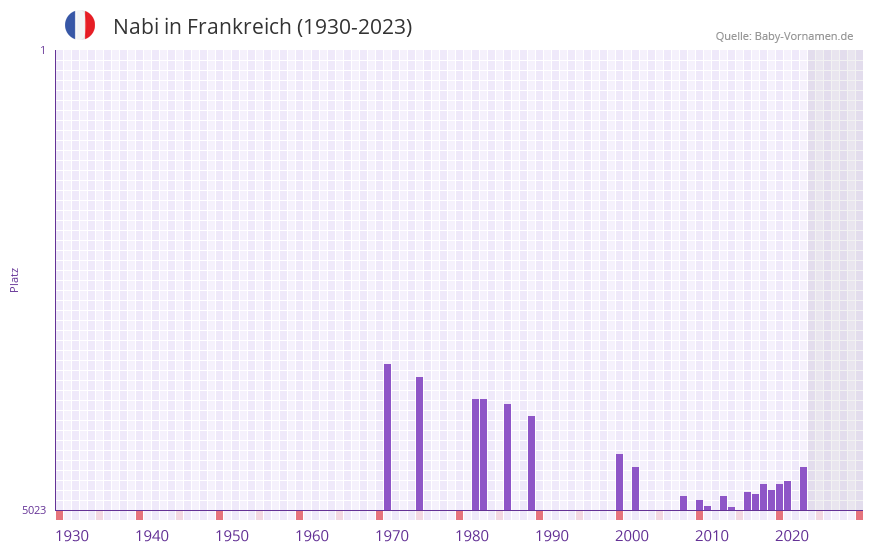 Nabi in der Vornamen-Hitliste von Frankreich (1930-2023)