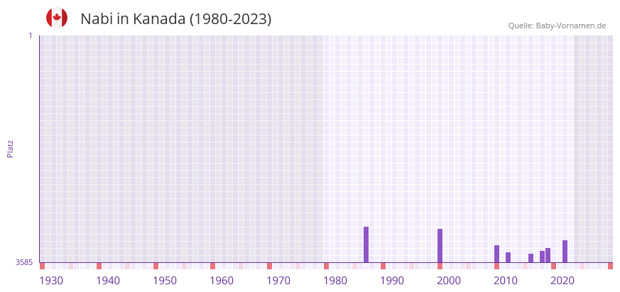 Nabi in der Vornamen-Hitliste von Kanada (1980-2023)