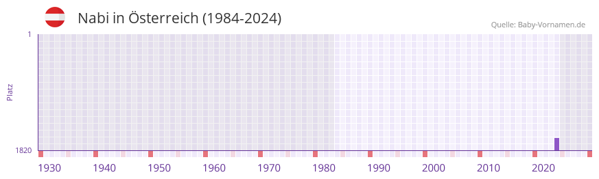 Nabi in der Vornamen-Hitliste von �sterreich (1984-2024)
