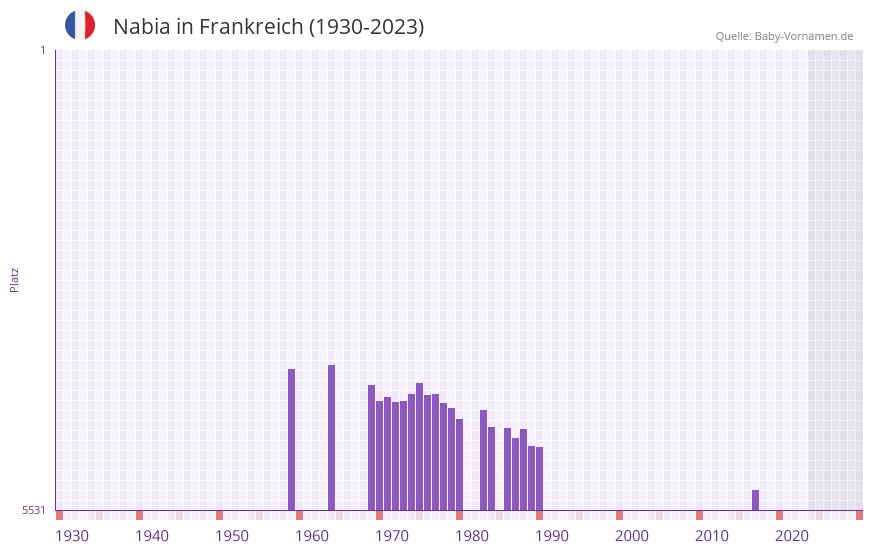 Nabia in der Vornamen-Hitliste von Frankreich (1930-2023)