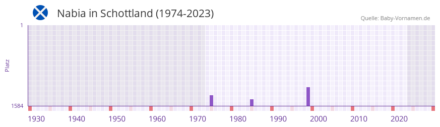 Nabia in der Vornamen-Hitliste von Schottland (1974-2023)