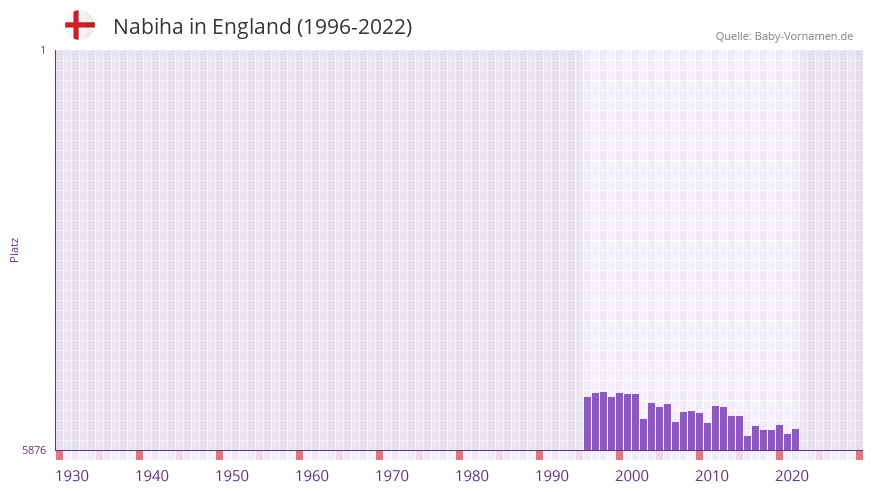 Nabiha in der Vornamen-Hitliste von England (1996-2022)