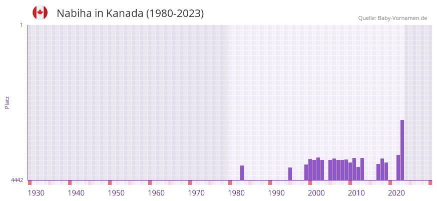 Nabiha in der Vornamen-Hitliste von Kanada (1980-2023)