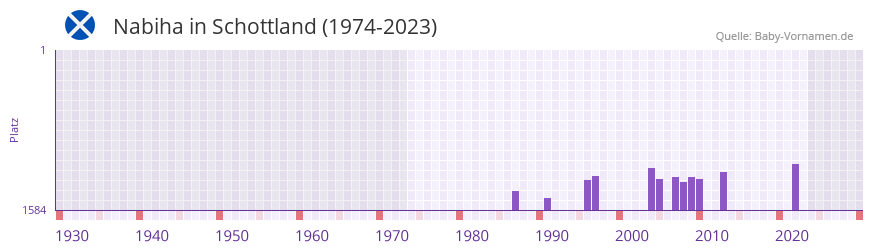 Nabiha in der Vornamen-Hitliste von Schottland (1974-2023)