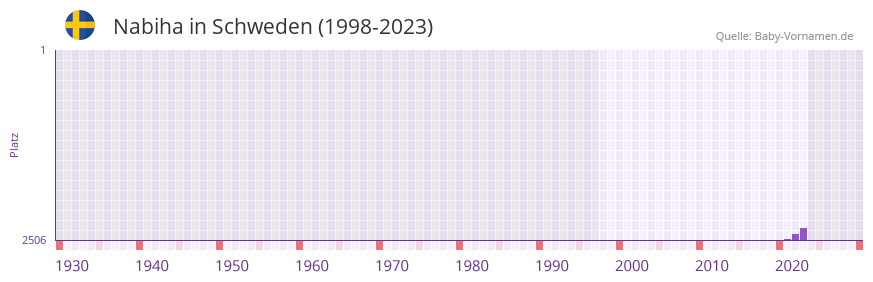 Nabiha in der Vornamen-Hitliste von Schweden (1998-2023)