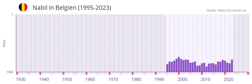 Nabil in der Vornamen-Hitliste von Belgien (1995-2023)
