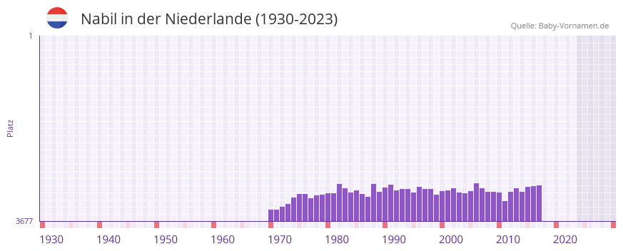 Nabil in der Vornamen-Hitliste von der Niederlande (1930-2023)