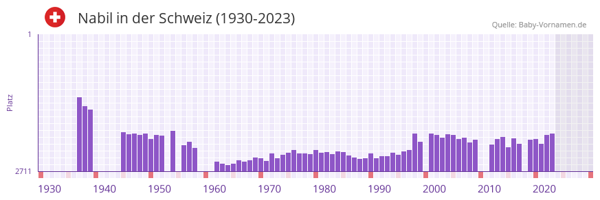 Nabil in der Vornamen-Hitliste von der Schweiz (1930-2023)