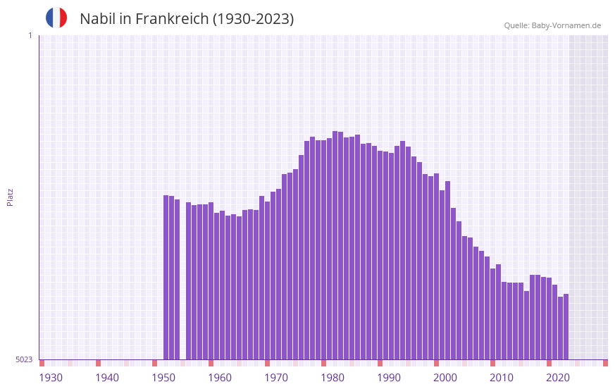 Nabil in der Vornamen-Hitliste von Frankreich (1930-2023)