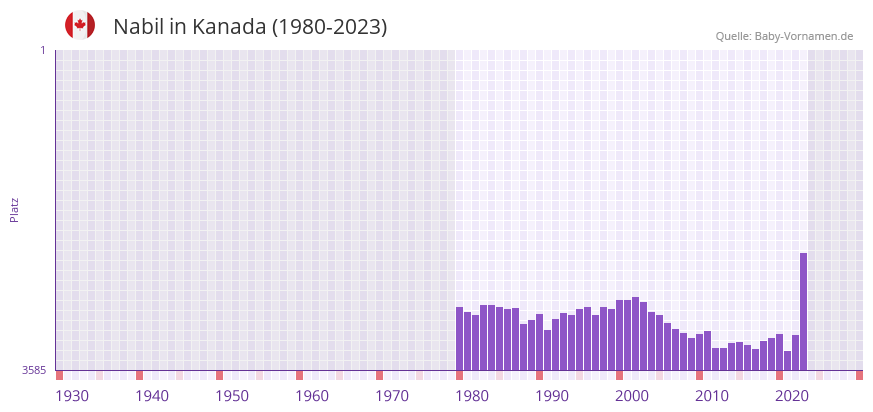 Nabil in der Vornamen-Hitliste von Kanada (1980-2023)