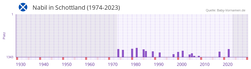 Nabil in der Vornamen-Hitliste von Schottland (1974-2023)
