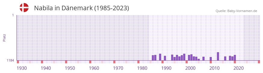 Nabila in der Vornamen-Hitliste von Dnemark (1985-2023)