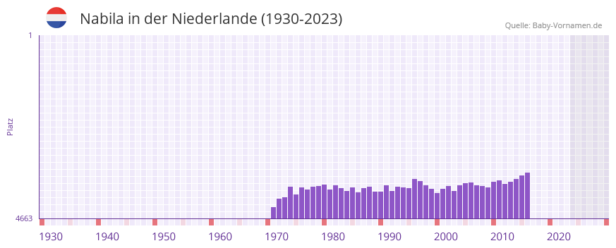 Nabila in der Vornamen-Hitliste von der Niederlande (1930-2023)