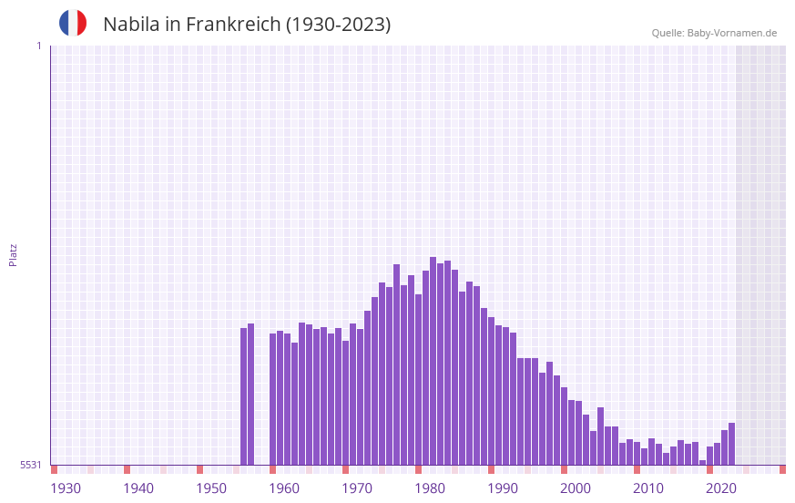 Nabila in der Vornamen-Hitliste von Frankreich (1930-2023)