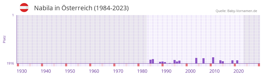 Nabila in der Vornamen-Hitliste von sterreich (1984-2023)
