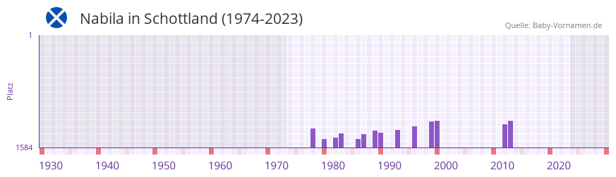 Nabila in der Vornamen-Hitliste von Schottland (1974-2023)