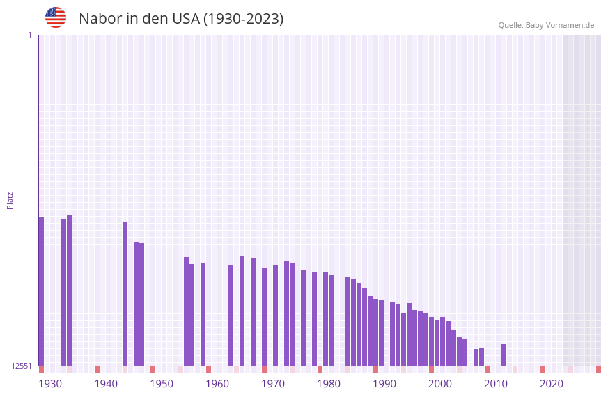 Nabor in der Vornamen-Hitliste von den USA (1930-2023)