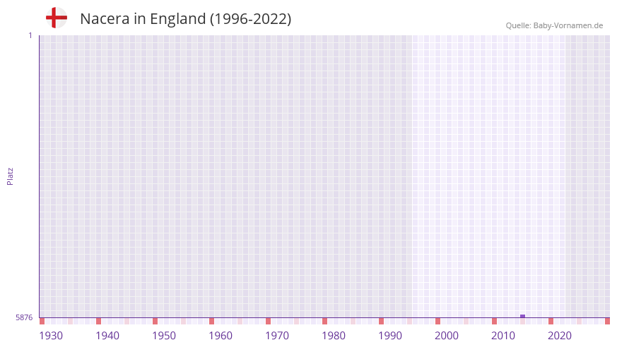 Nacera in der Vornamen-Hitliste von England (1996-2022) Nacera in der Vornamen-Hitliste von England (1996-2022)