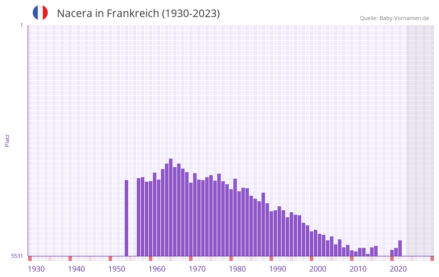 Nacera in der Vornamen-Hitliste von Frankreich (1930-2023) Nacera in der Vornamen-Hitliste von Frankreich (1930-2023)
