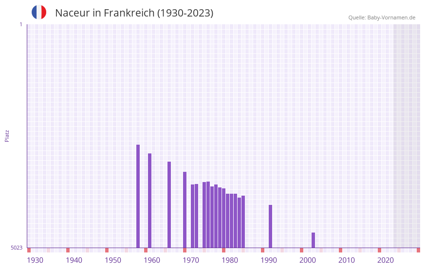 Naceur in der Vornamen-Hitliste von Frankreich (1930-2023)