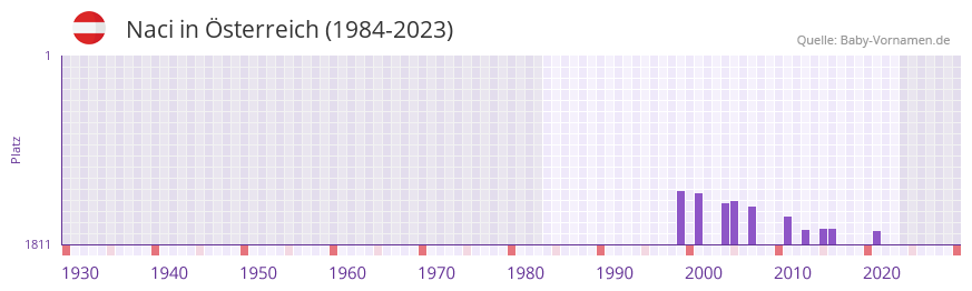Naci in der Vornamen-Hitliste von sterreich (1984-2023)
