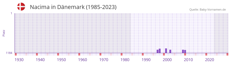 Nacima in der Vornamen-Hitliste von Dnemark (1985-2023)