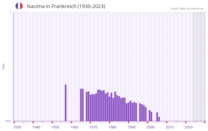 Nacima in der Vornamen-Hitliste von Frankreich (1930-2023)