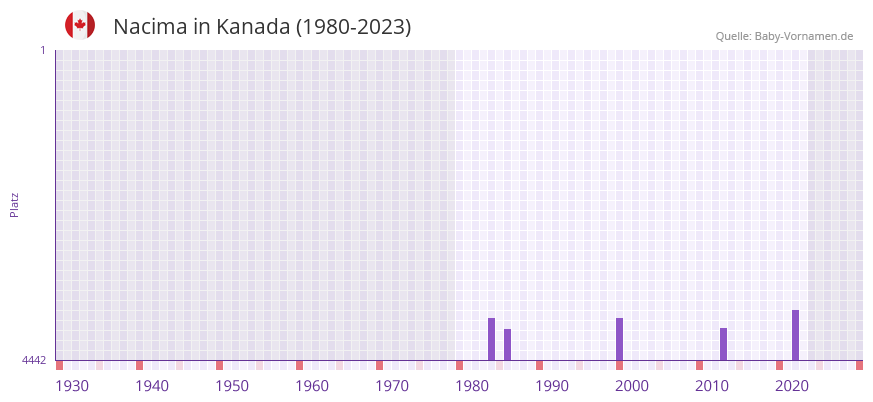 Nacima in der Vornamen-Hitliste von Kanada (1980-2023)