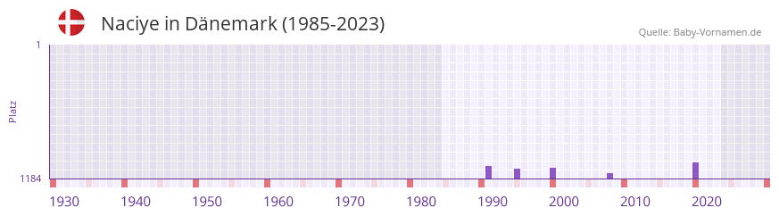 Naciye in der Vornamen-Hitliste von Dnemark (1985-2023)