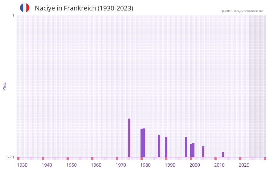 Naciye in der Vornamen-Hitliste von Frankreich (1930-2023)